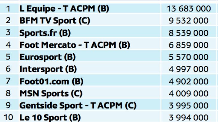 Audience Internet en décembre 2022 : le sport à l’honneur